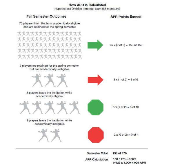 How the APR is calculated. Image: NCAA.