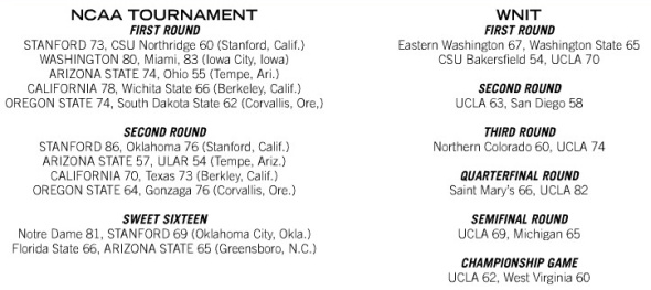 2014-15 Pac-12 Postseason Results