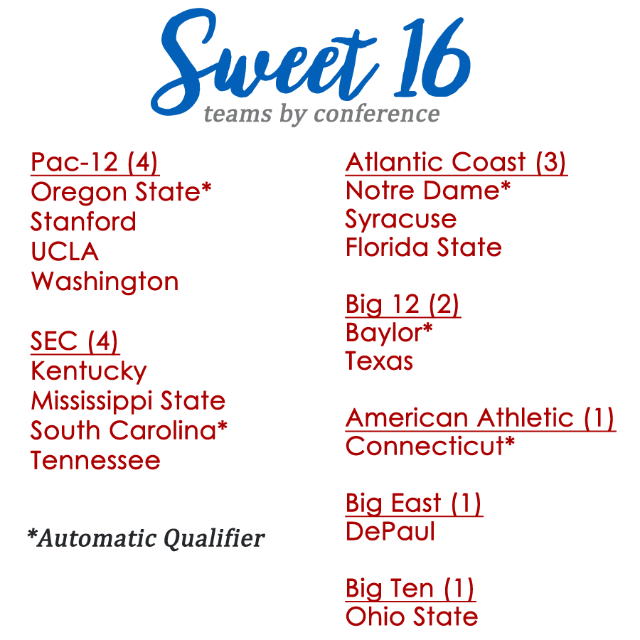 2016Sweet16TeamsbyConference