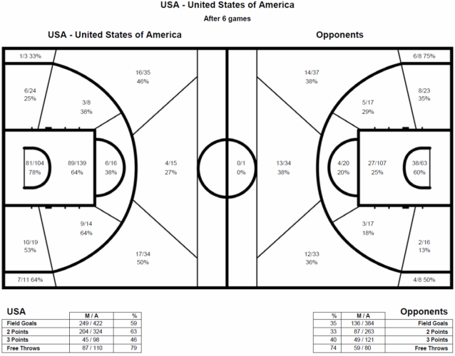 USASemiShotChart