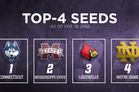 NCAA unveils the last of three top 16 reveals for 2018: UConn, Mississippi State, Louisville and Notre Dame remain top seeds
