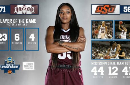 Mississippi State fights for 71-56 win over Oklahoma State, earns trip to third-straight Sweet Sixteen