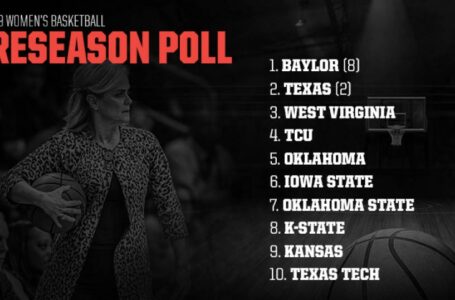 Baylor selected by coaches as preseason favorite to win the 2018-19 Big 12 regular season title