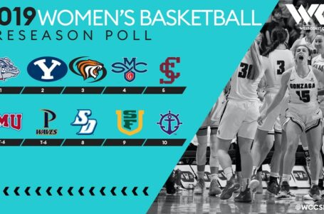 Gonzaga tops the West Coast Conference Preseason Poll for the seventh straight season