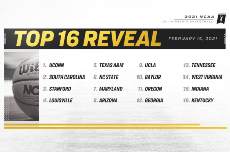 UConn, South Carolina, Stanford and Louisville are No. 1 seeds in the NCAA’s first 2021 top-16 reveal