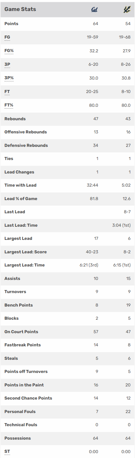 11-20-21 Cal at UCSD stats