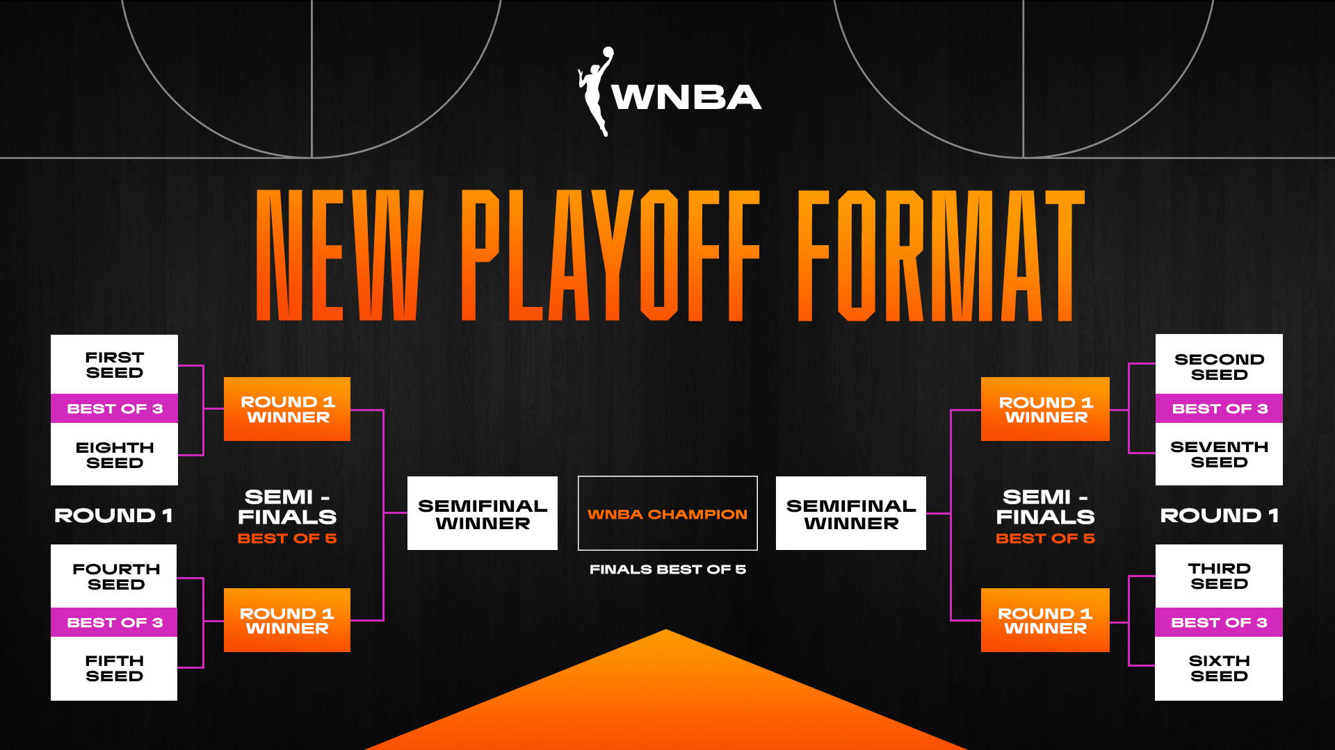 New WNBA Playoff Format as of 2002. Image: WNBA.