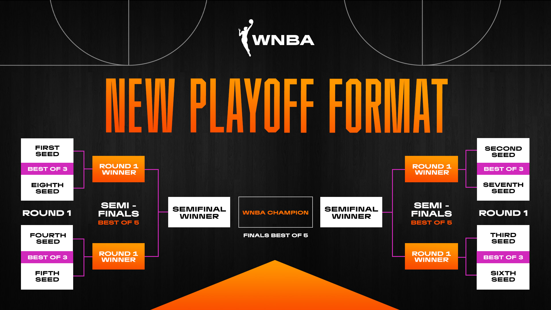 Wnba Playoff Format 2024 Vina Aloisia