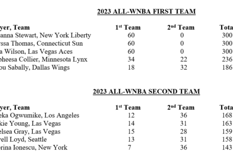 League announces 2023 All-WNBA Teams