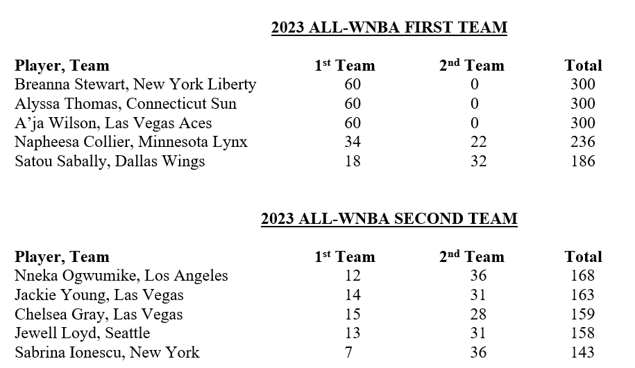 2023 All-WNBA Teams
