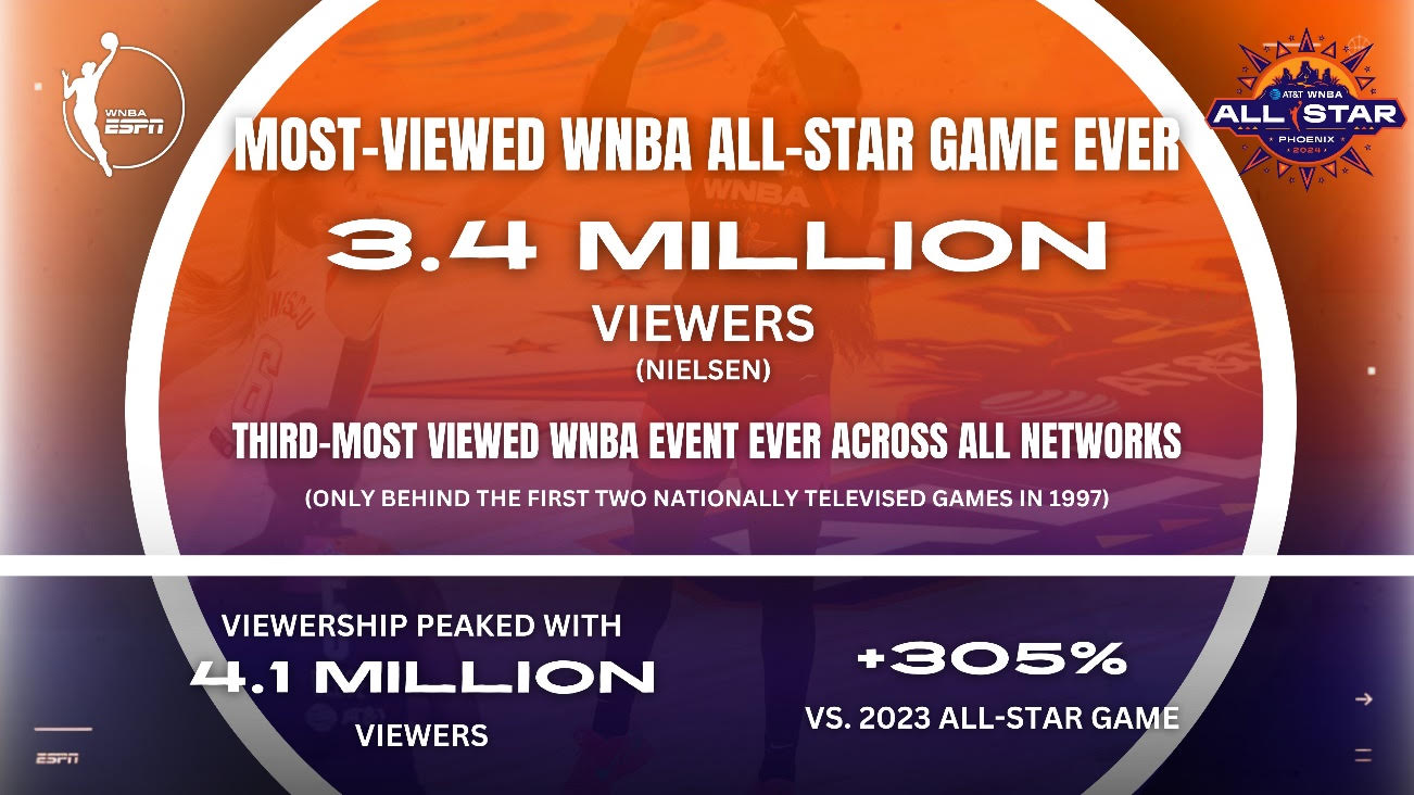 WNBA AllStar Game Sets Viewership Record, Audience Up 305 Percent From
