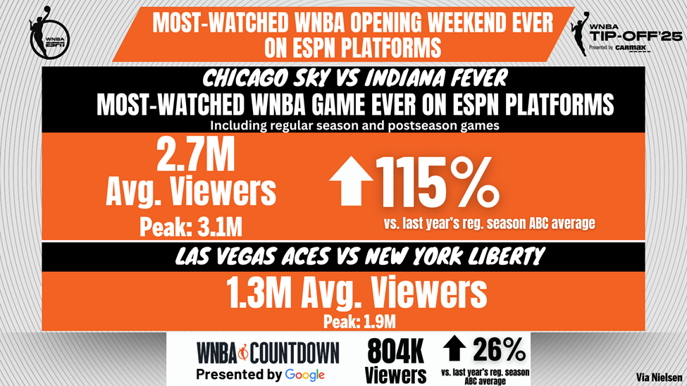 ESPN Platforms Have Record-Breaking WNBA Viewership for 2025 Opening Weekend