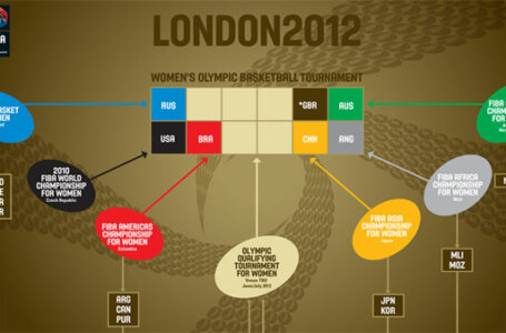 Quarterfinal round set at FIBA Olympic Qualifying Tournament for Women