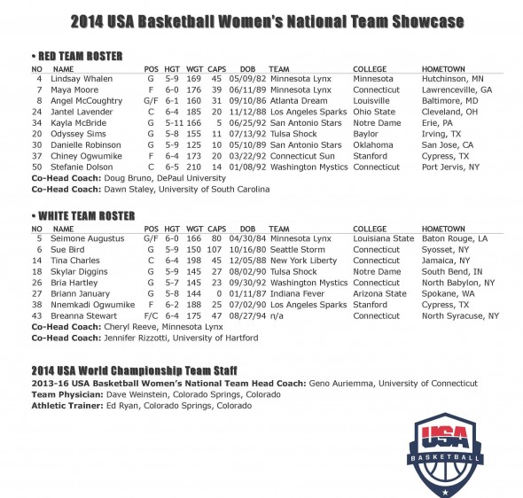 Roster for tonight's USA Basektball Showces